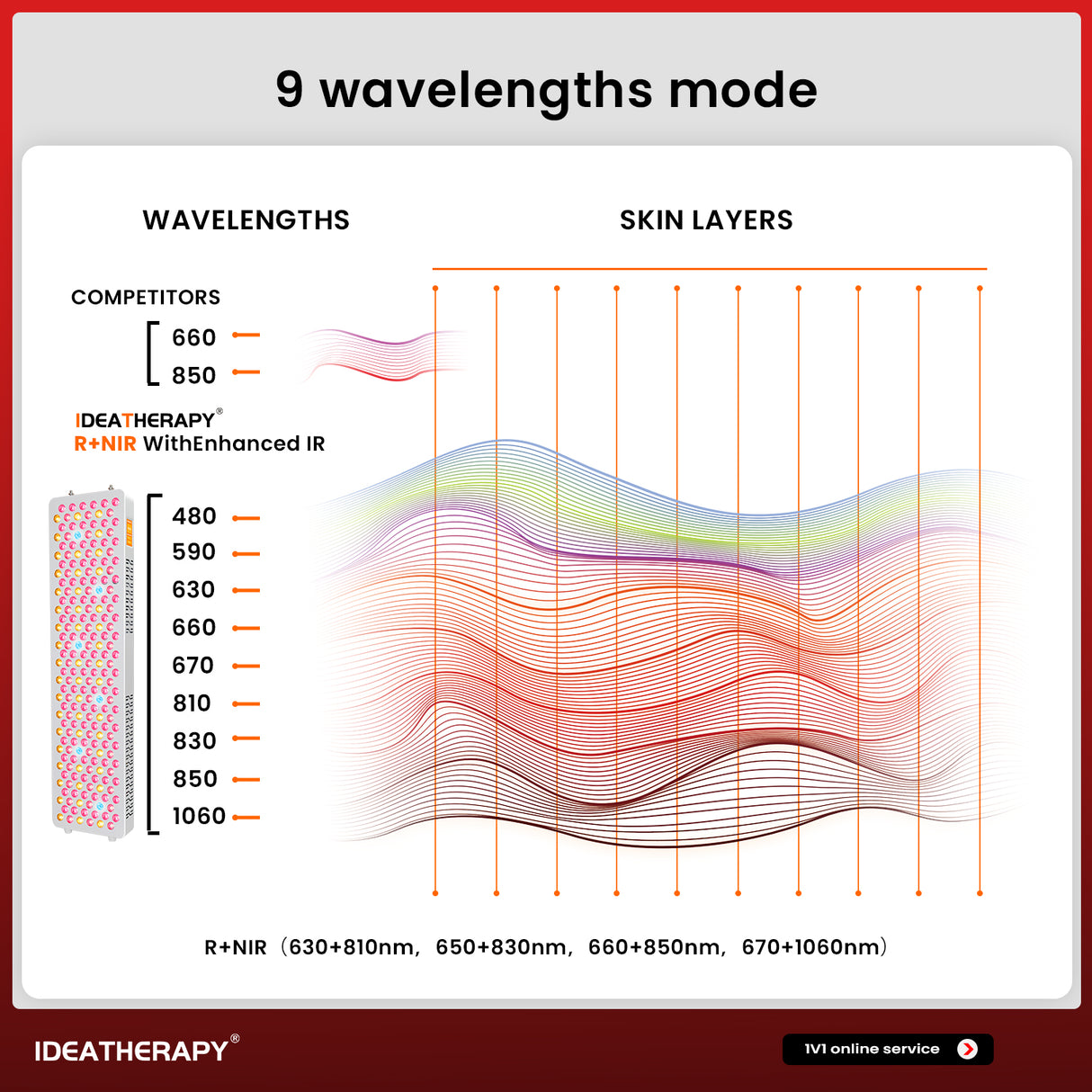 Uno Vita`s RLPRO450Max - advanced 9-Wavelength High-Power Light Therapy Panel