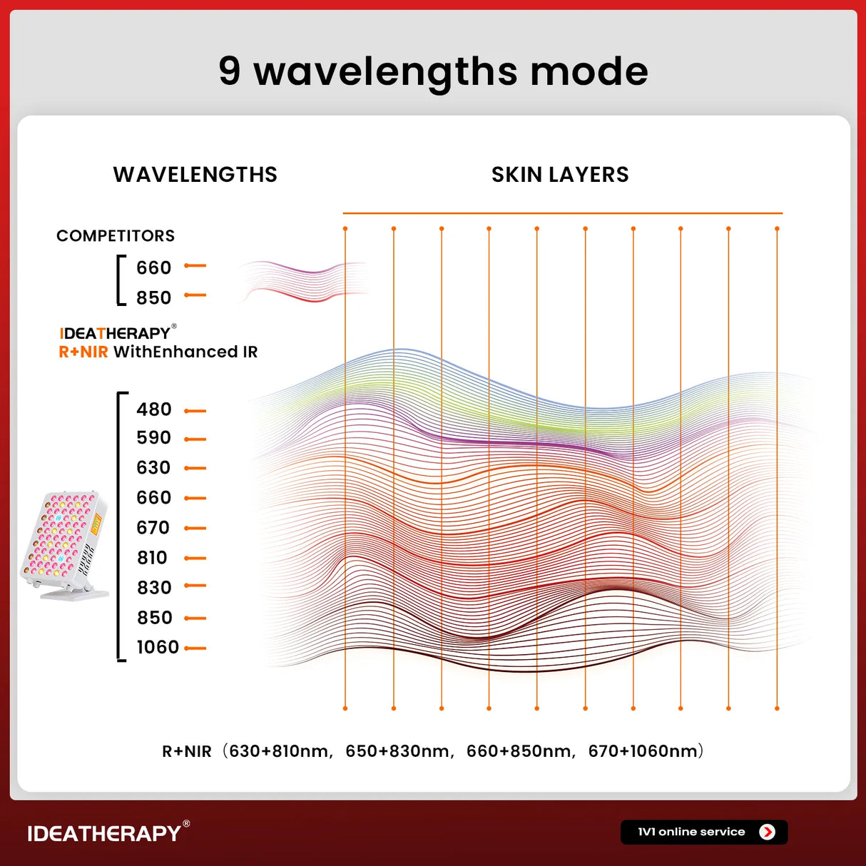 Uno Vita`s RLPRO450Max - advanced 9-Wavelength High-Power Light Therapy Panel