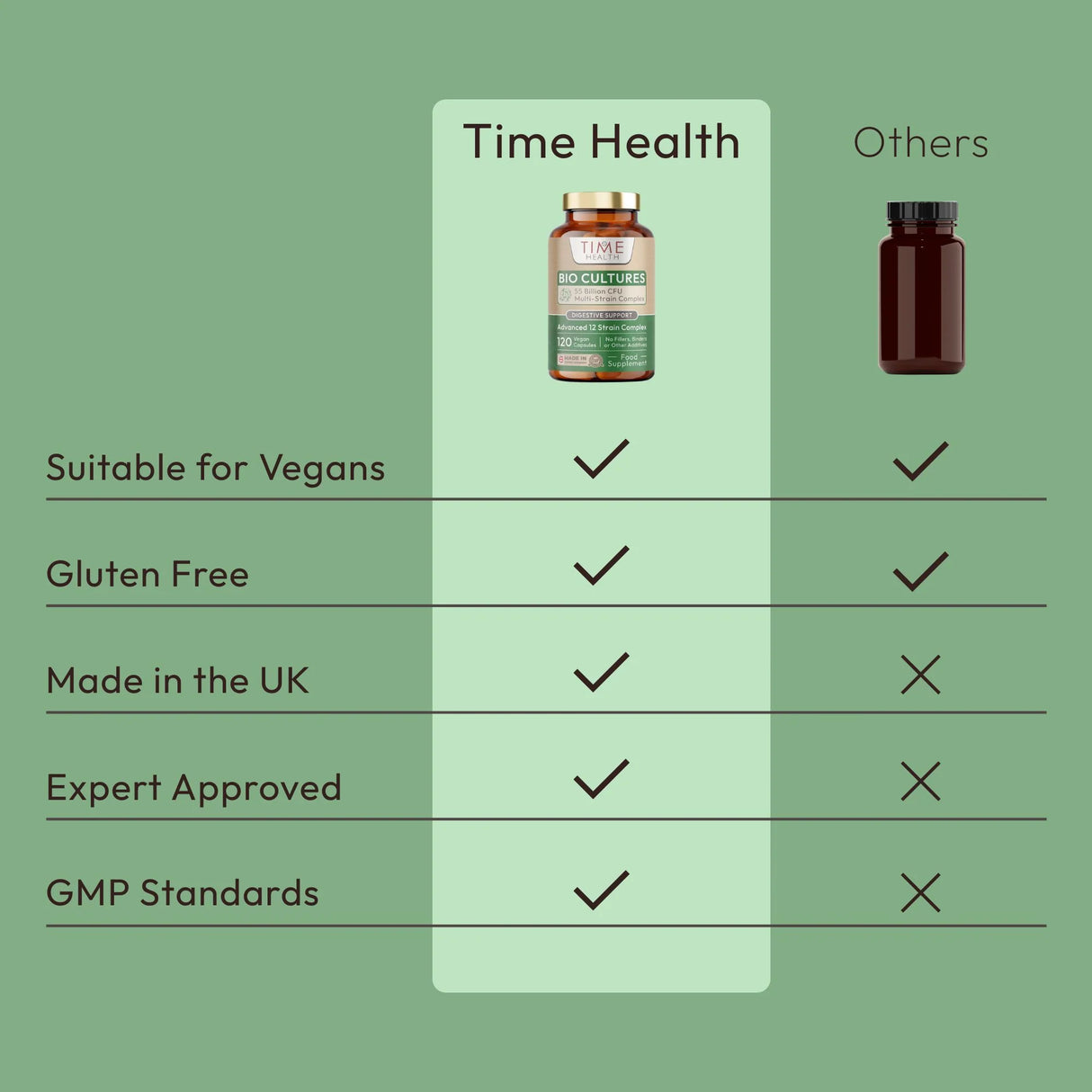 Bio Cultures – Digestive Support - 55 Billion CFU - Stomach Acid Resistant