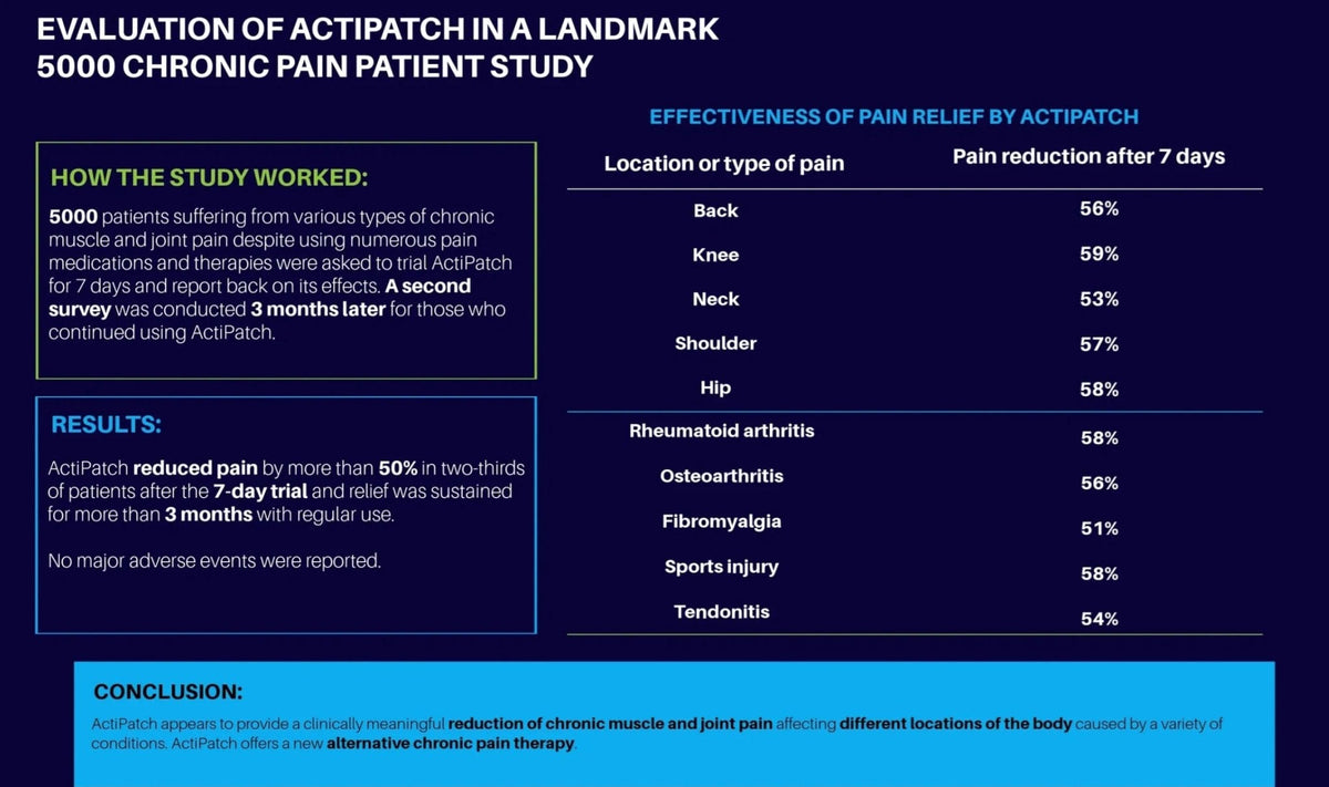 ActiPatch Backpain relief (Ryggesmertereduksjon) - Uno Vita AS