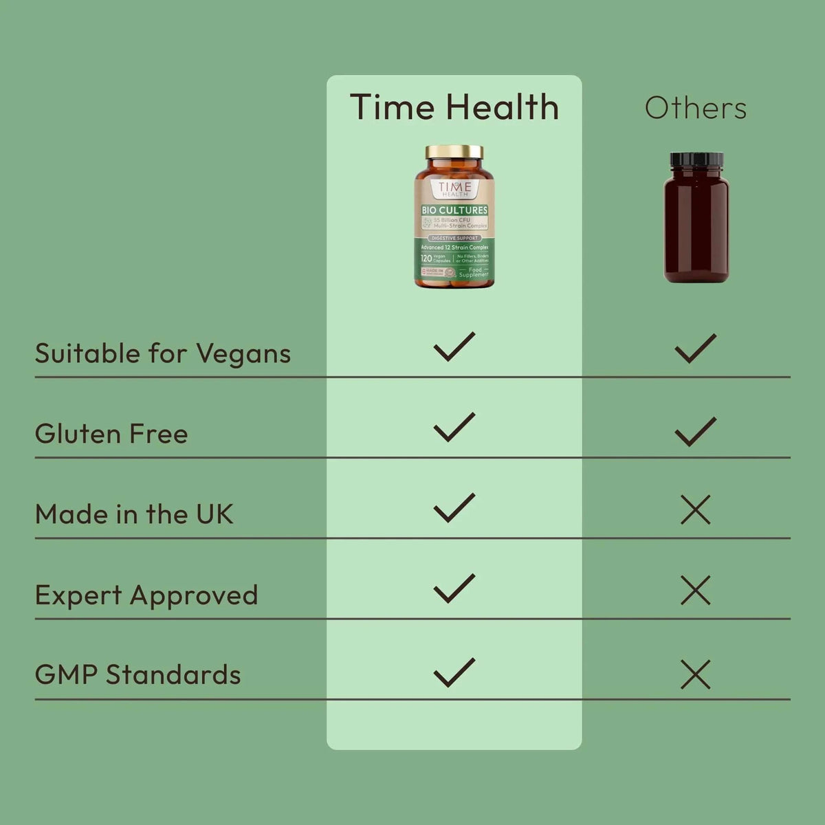 Bio Cultures – Digestive Support - 55 Billion CFU - Stomach Acid Resistant - Uno Vita AS