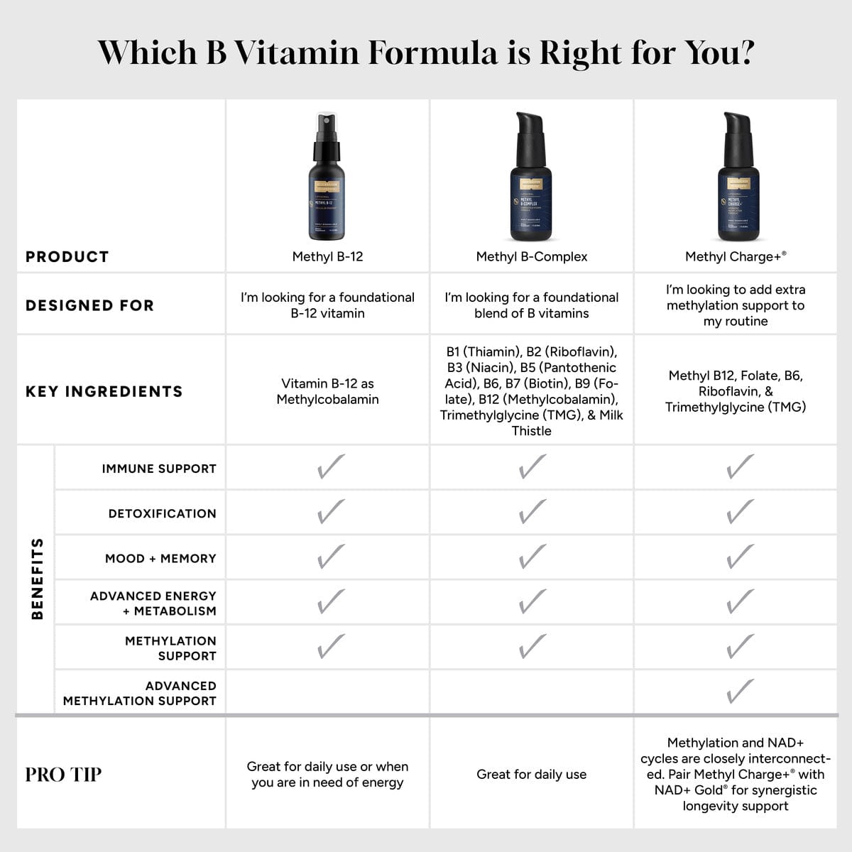 Liposomal Methyl B - Complex - Uno Vita AS
