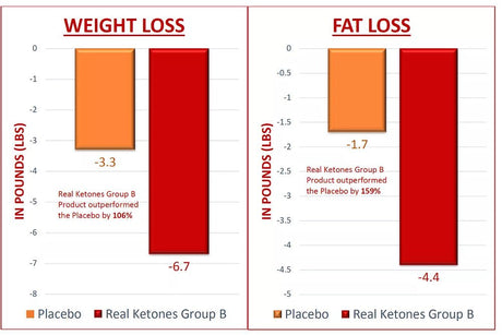 8 ukers studie på Real Ketones og diett