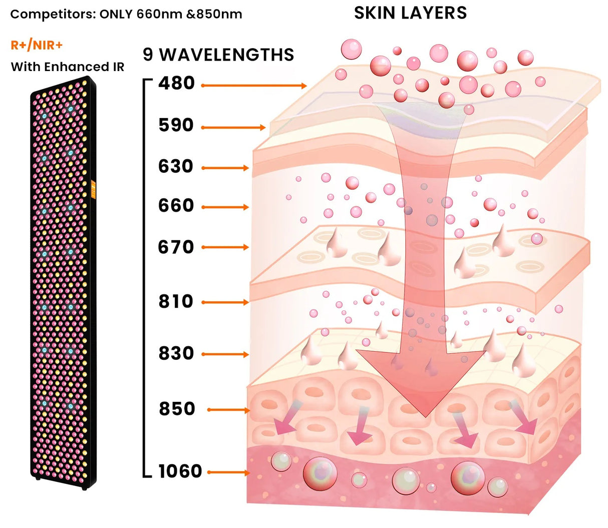 Uno Vita`s RLPRO450Max - advanced 9-Wavelength High-Power Light Therapy Panel