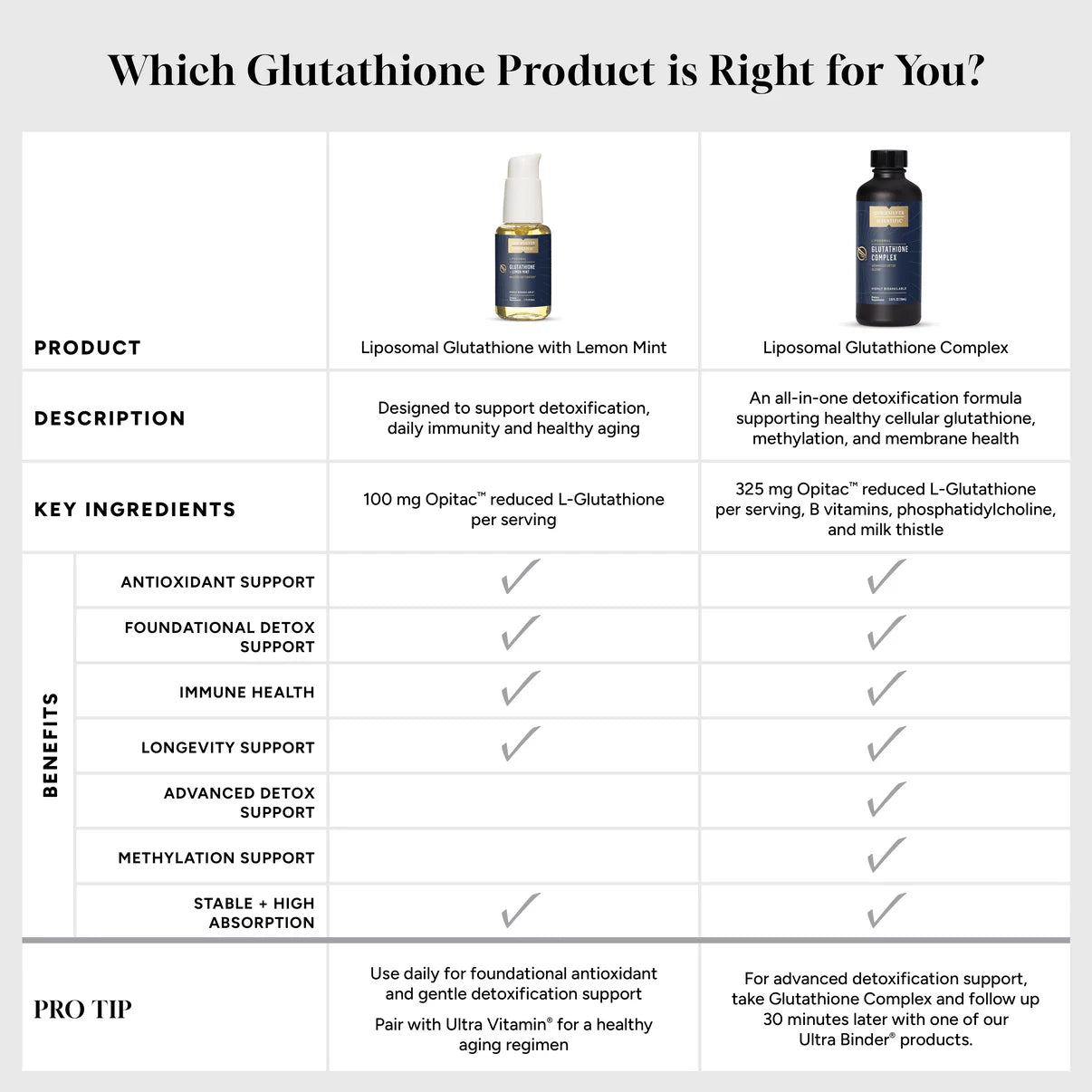 Liposomal Glutathione Complex