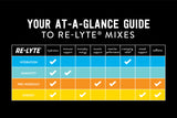 Re-Lyte Hydration Mixed Berry (380 grams)
