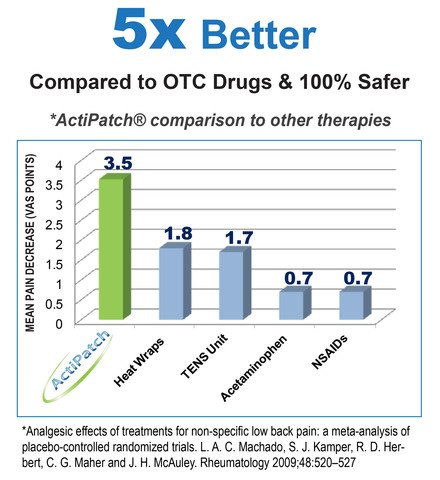 ActiPatch Backpain relief (Ryggesmertereduksjon) - Uno Vita AS