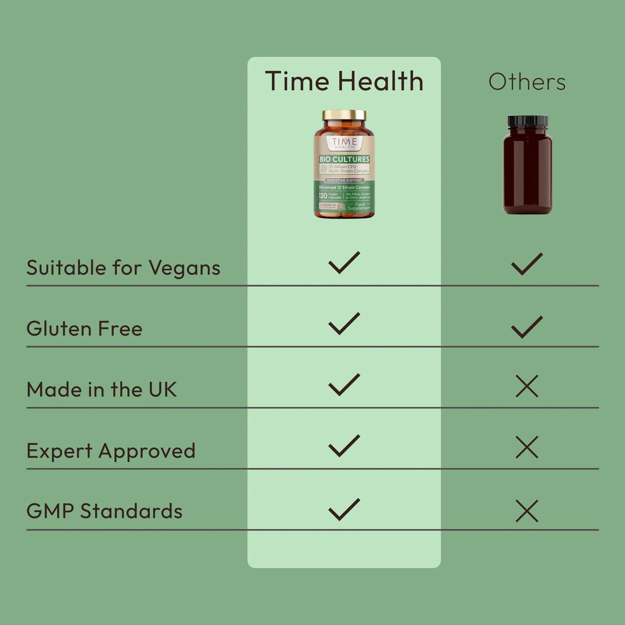 Bio Cultures – Digestive Support - 55 Billion CFU - Stomach Acid Resistant - Uno Vita AS