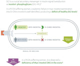Myo & D Chiro Inositol – Promotes Hormonal Balance & Normal Ovarian Function (120) - Uno Vita AS