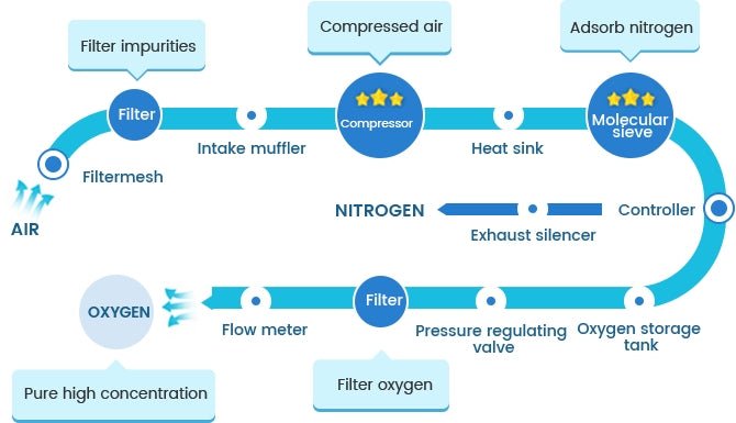 Olive Oxygen concentrator (5 liter) - Uno Vita AS