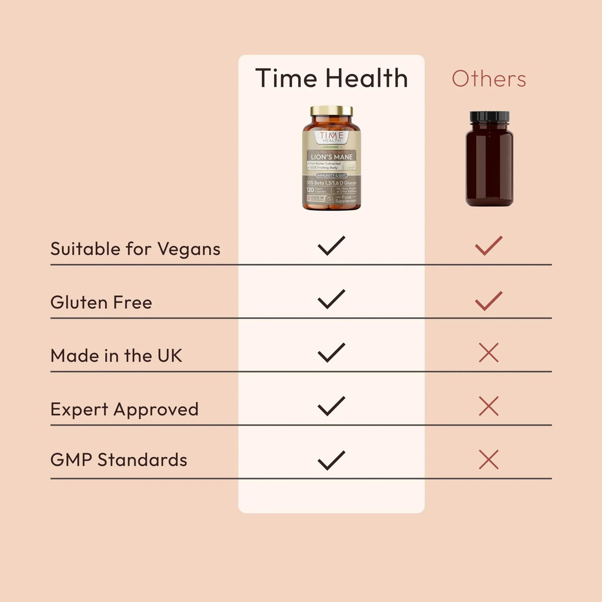 Økologisk løvemanke-kapsler i en gjennomsiktig flaske, merket med Time Health, oppført med sertifiseringer.